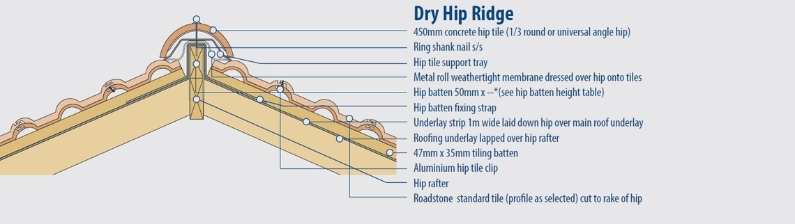 photo of dry hip ridge